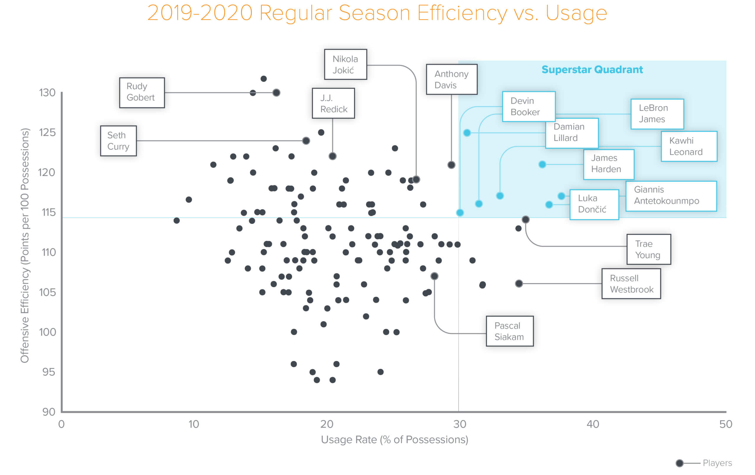 2019-2020 NBA regular season efficiency vs usage