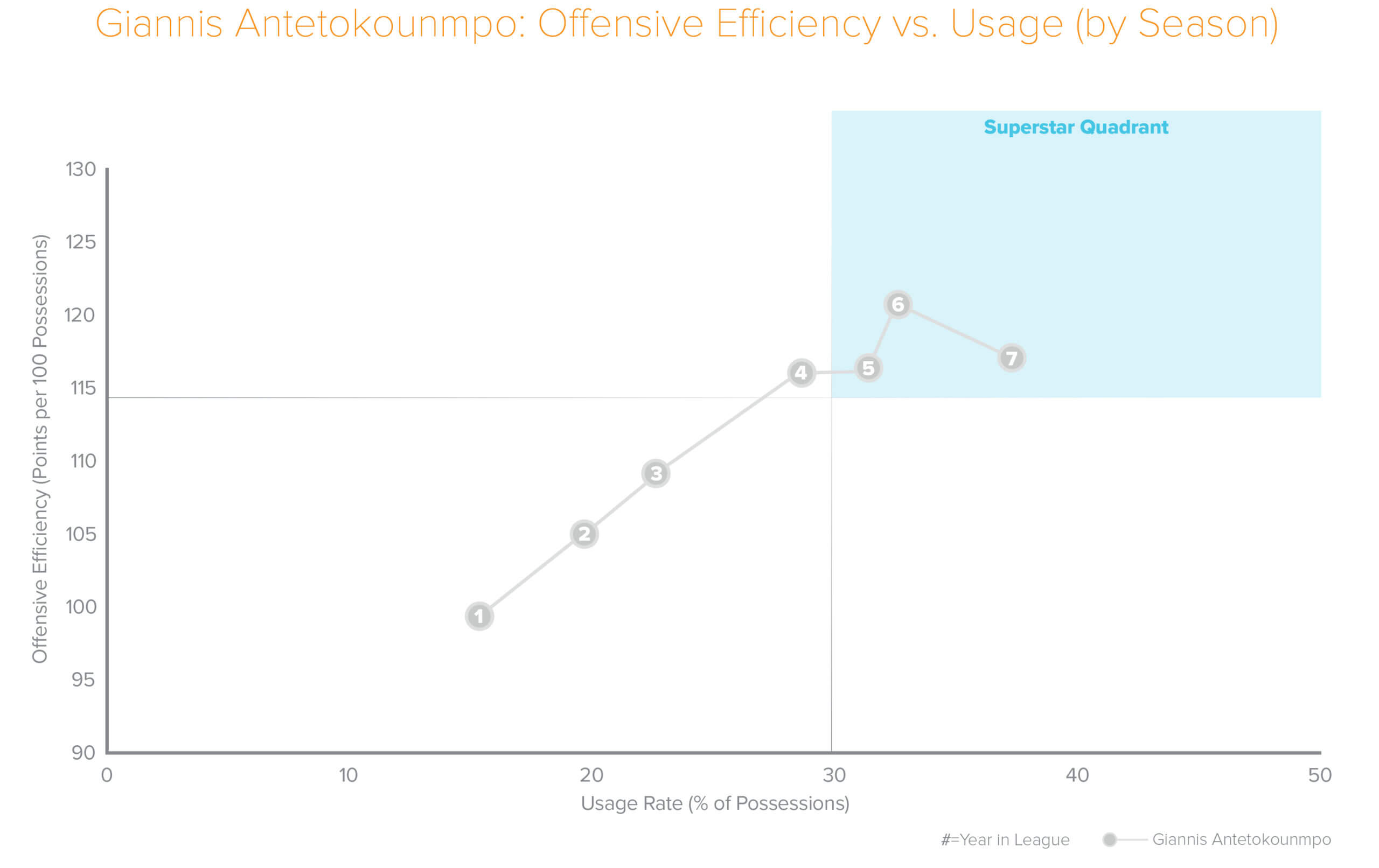 Giannis Antetokounmpo: Offensive Efficiency vs Usage (by Season)