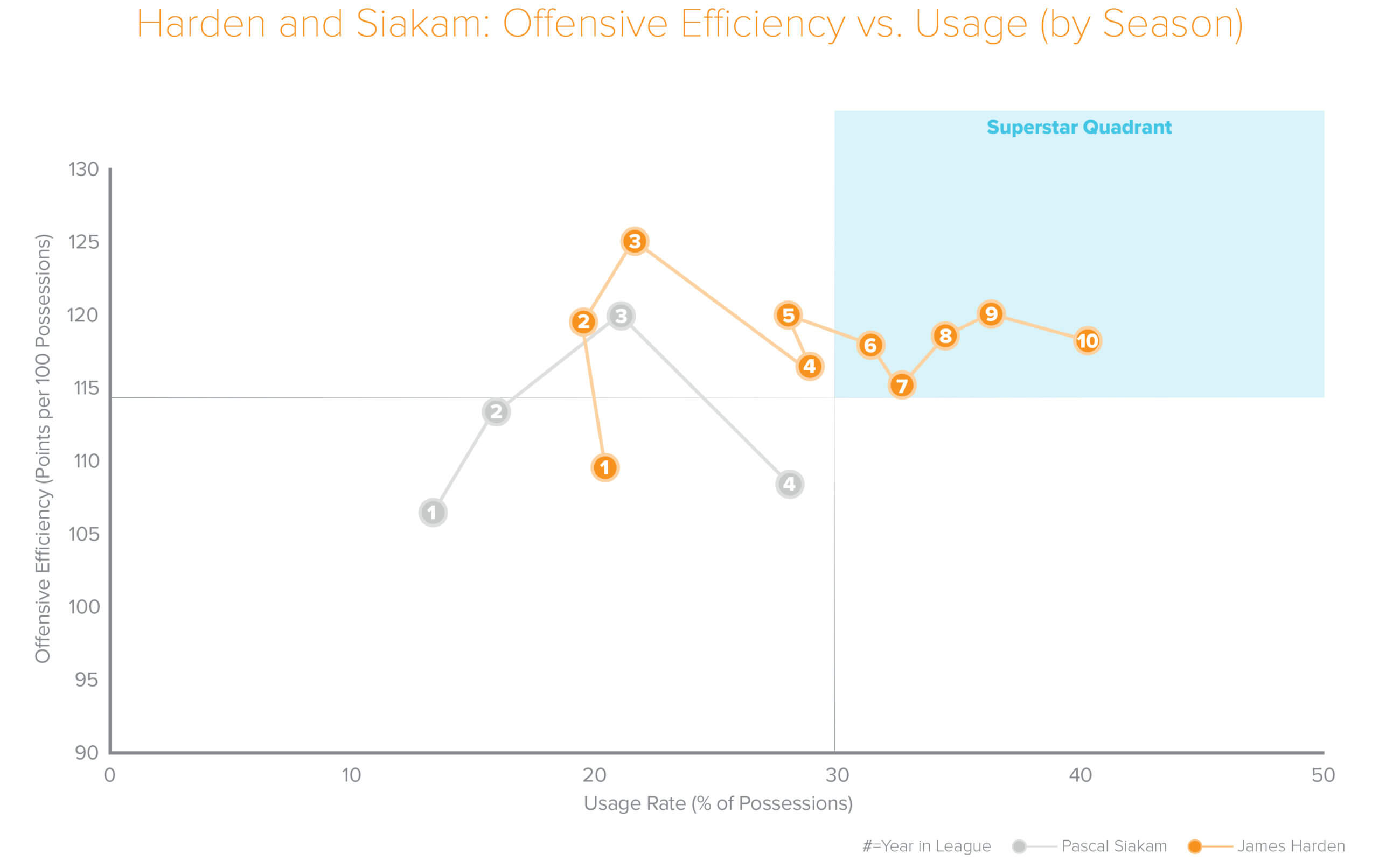 Harden and Siakam: Offensive Efficiency vs Usage by Season