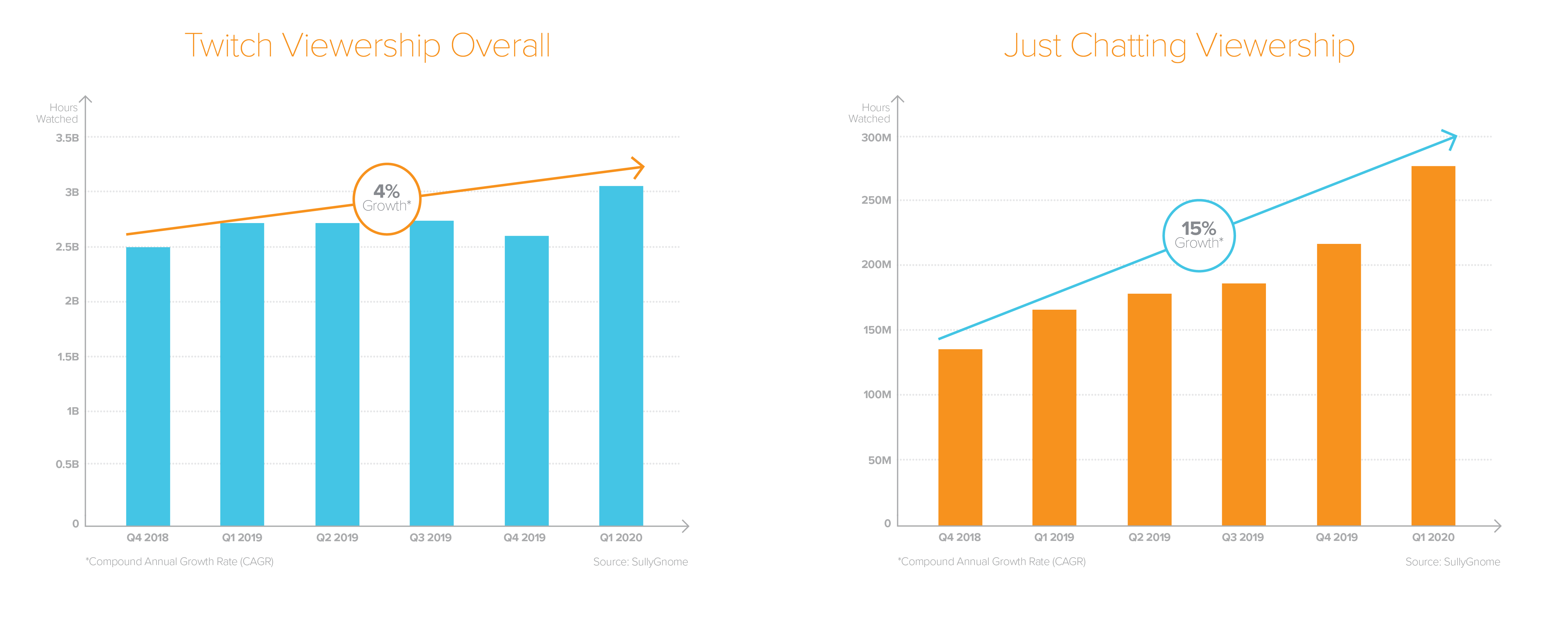 For Twitch, 2019 is all about the growth of 'Just Chatting' streams