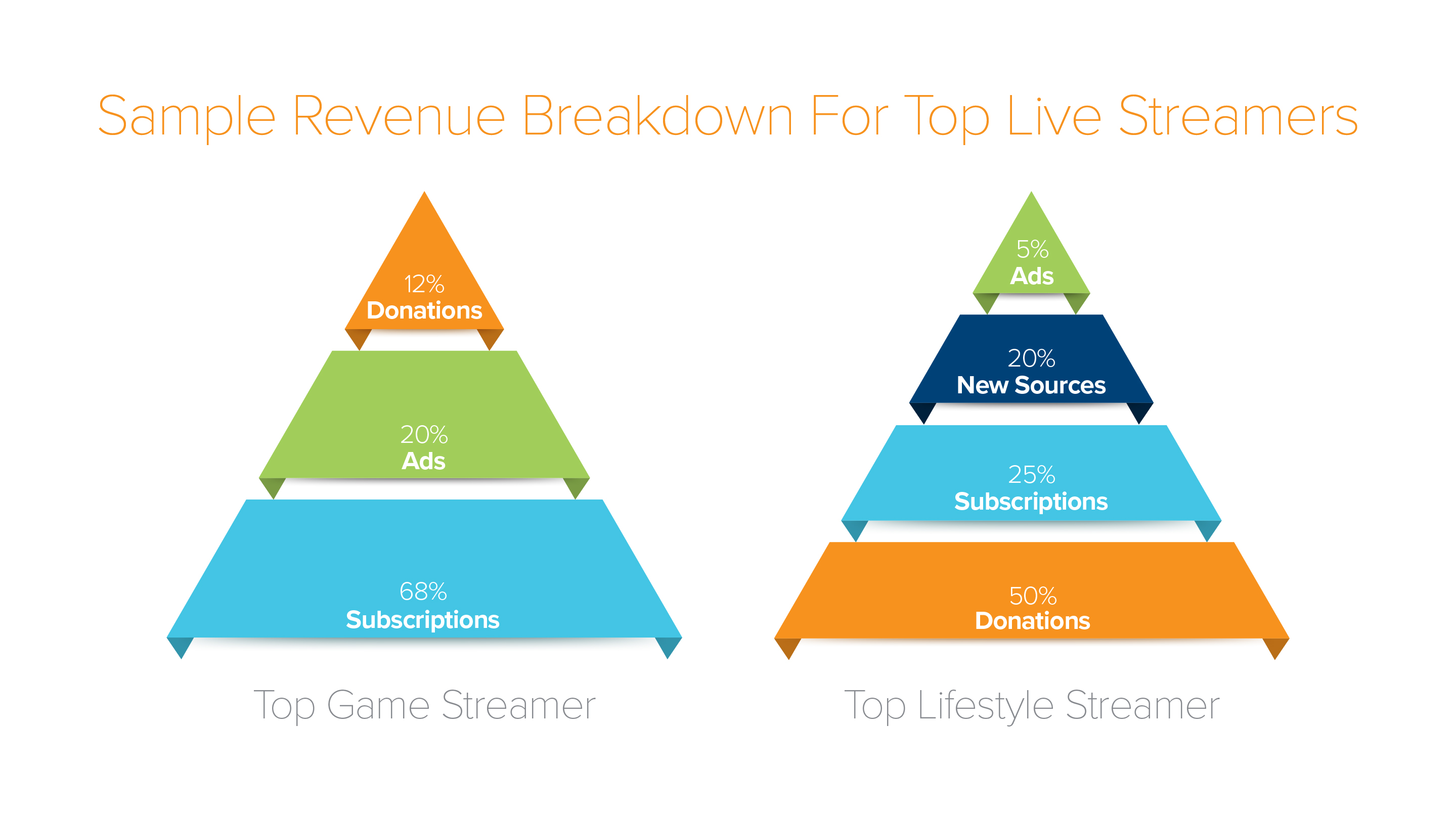 The Rise of Lifestyle Streamers