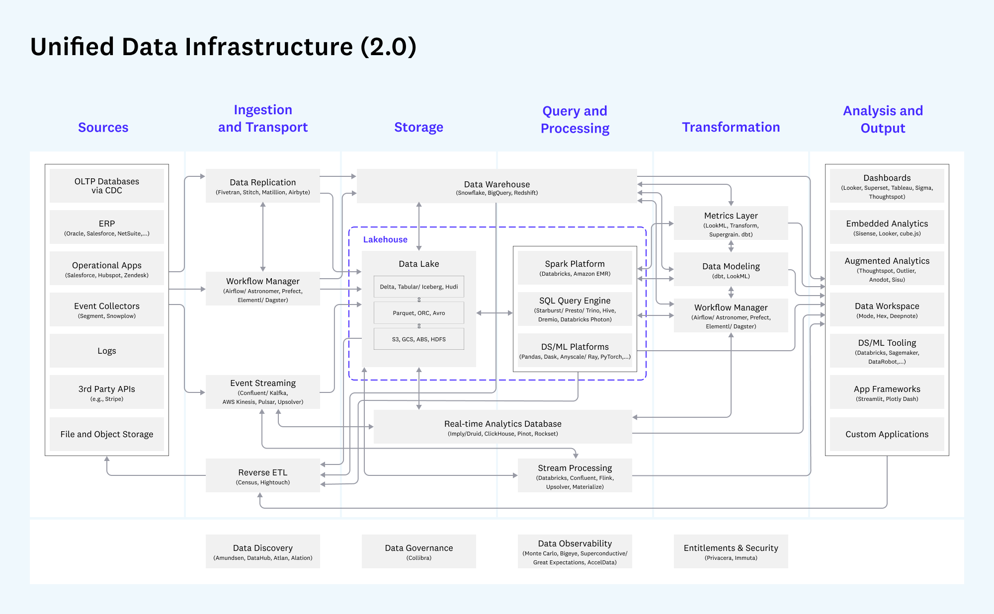 Unified Data Infrastructure (2.0)