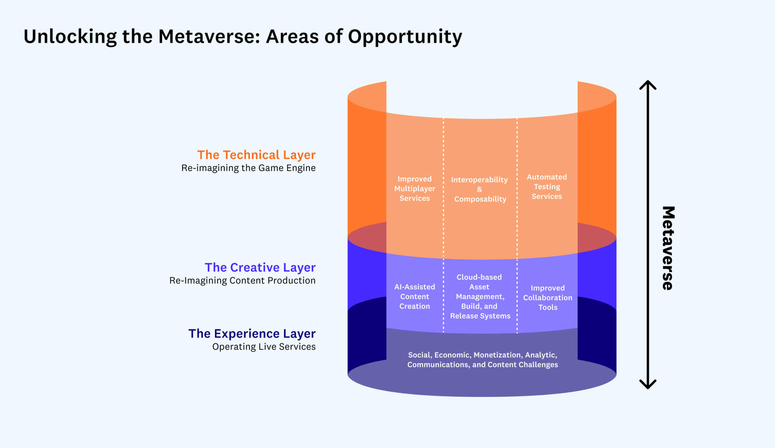 Three Layers of Opportunity to Unlock the Metaverse