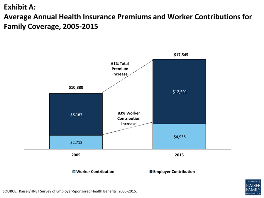 Annual Health Insurance Premiums