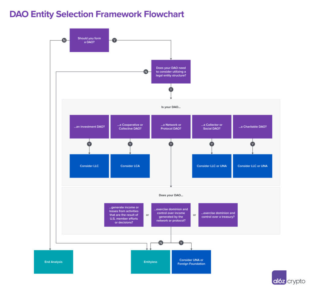 DAO entity selection framework