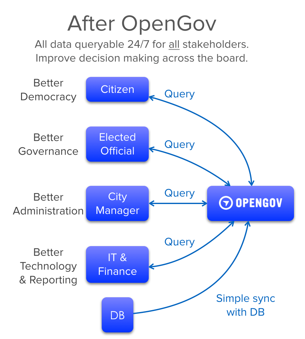 After synchronizing a local government DB with OpenGov, all stakeholders (citizens, elected officials, city managers, and IT/finance personnel) can then access the relevant budget data of a government organization rapidly and at their convenience.