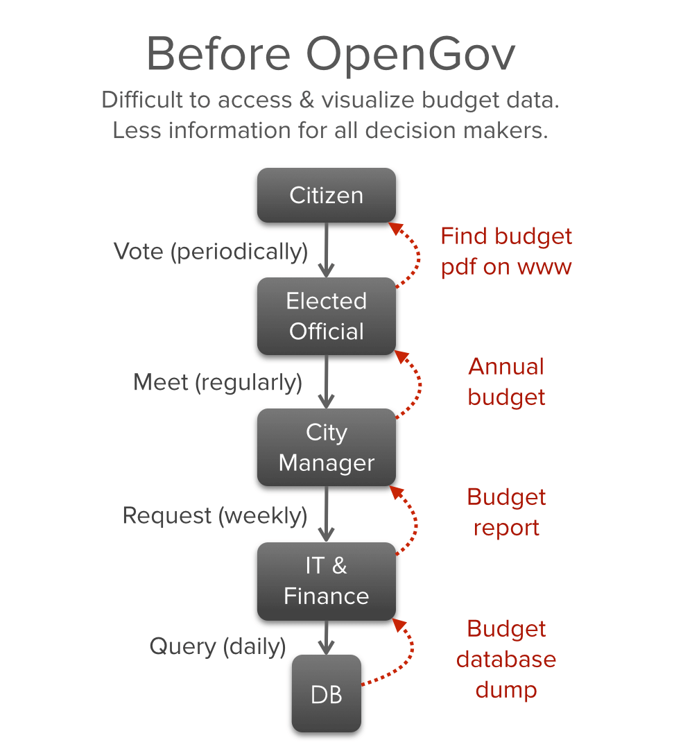 Before OpenGov, the various stakeholders in local government could not easily access crucial budget data. Feedback cycles were long and effective query throughput was slow.