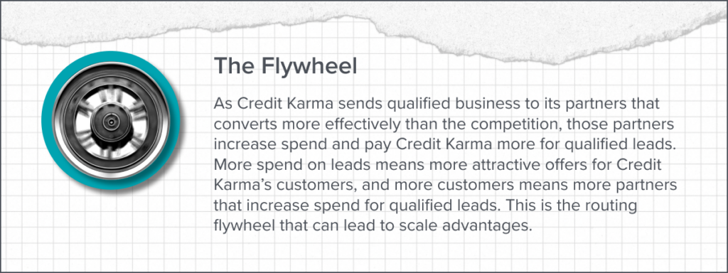 As Credit Karma sends qualified business to its partners that converts more effectively than the competition, those partners increase spend and pay Credit Karma more for qualified leads. More spend on leads means more attractive offers for Credit Karma’s customers, and more customers means more partners that increase spend for qualified leads. This is the routing flywheel that can lead to scale advantages.