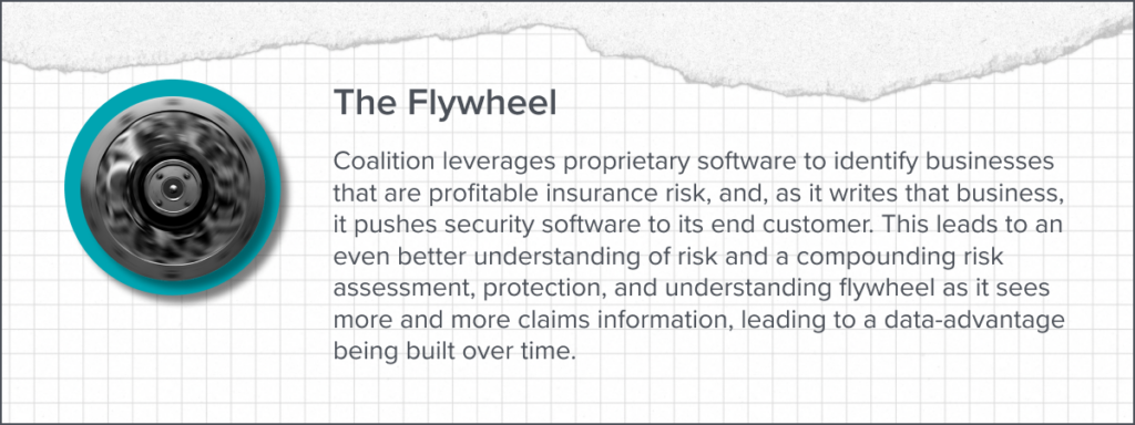 Coalition leverages proprietary software to identify businesses that are profitable insurance risk, and, as it writes that business, it pushes security software to its end customer. This leads to an even better understanding of risk and a compounding risk assessment, protection, and understanding flywheel as it sees more and more claims information, leading to a data-advantage being built over time.