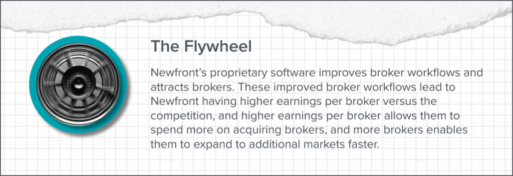 Newfront’s proprietary software improves broker workflows and attracts brokers. These improved broker workflows lead to Newfront having higher earnings per broker versus the competition, and higher earnings per broker allows them to spend more on acquiring brokers, and more brokers enables them to expand to additional markets faster.