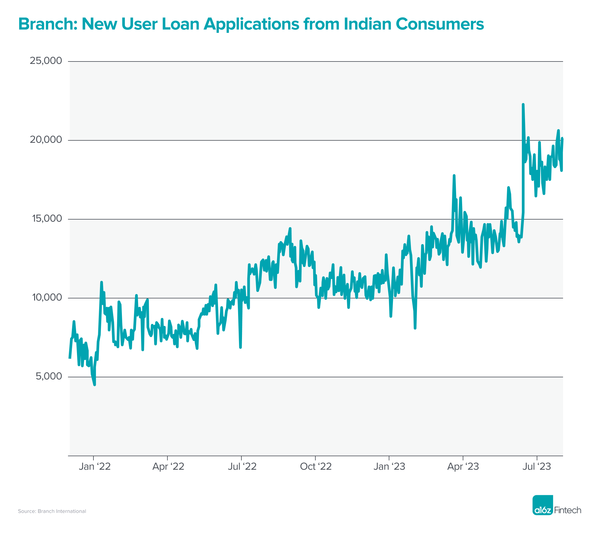 Graph showing new user loan applications from Indian consumers for Branch International