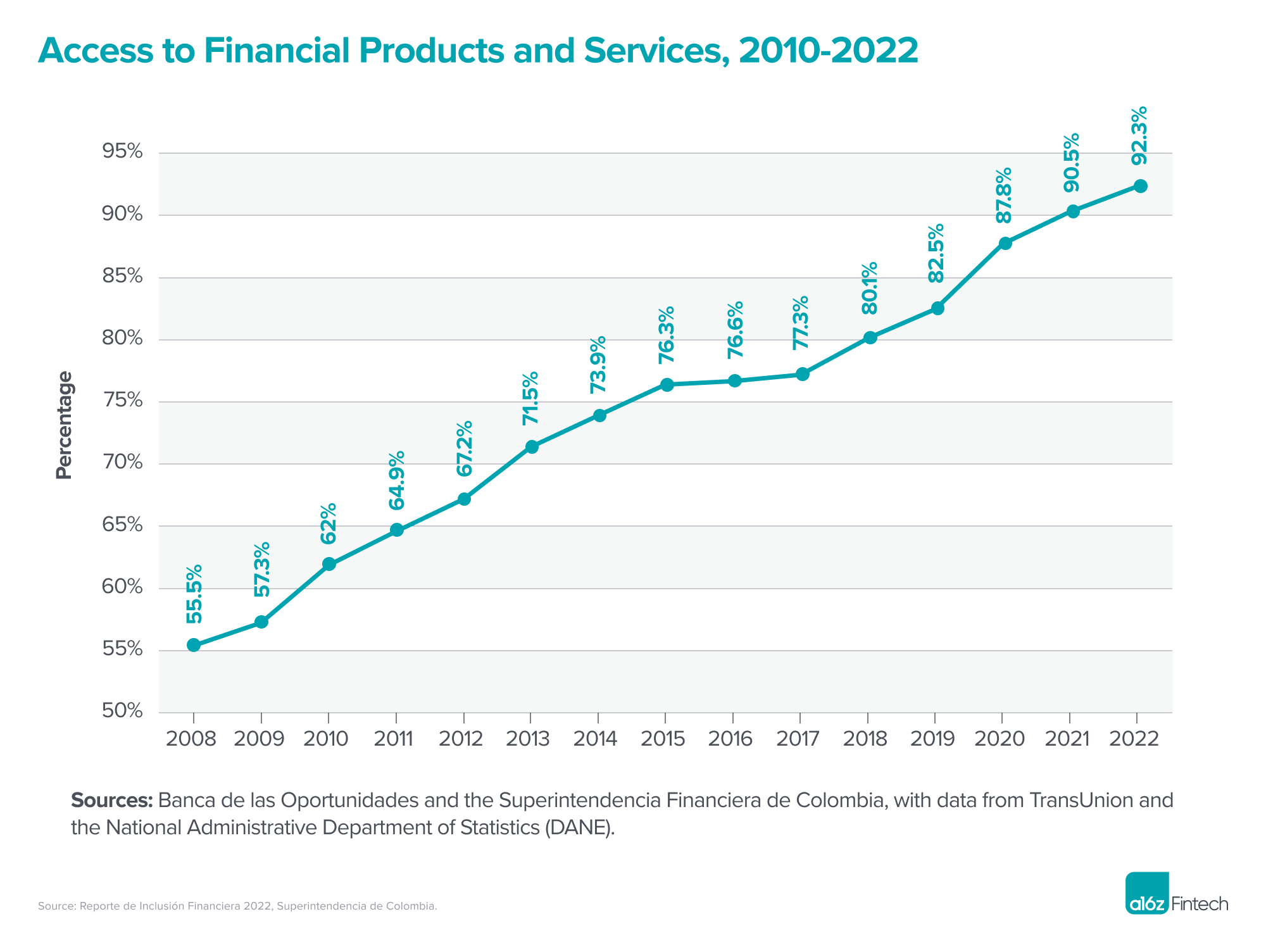 Graph of access to financial products and services in Colombia, 2010-2022