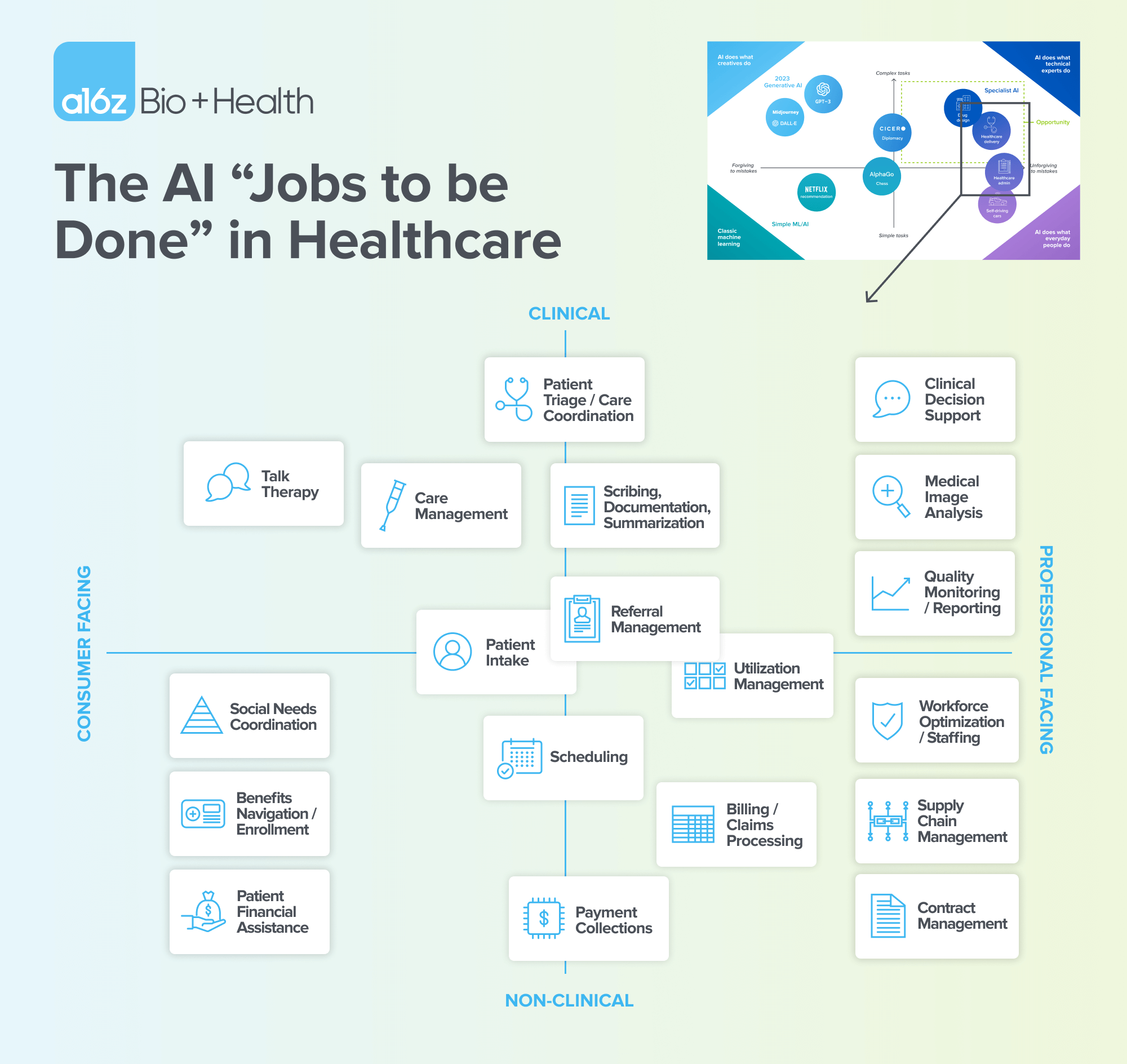 Graphic showing possible jobs to be done by AI in healthcare along two axes. The horizontal axis ranges from consumer facing to professional facing, and the vertical axis ranges from clinical to non-clinical.