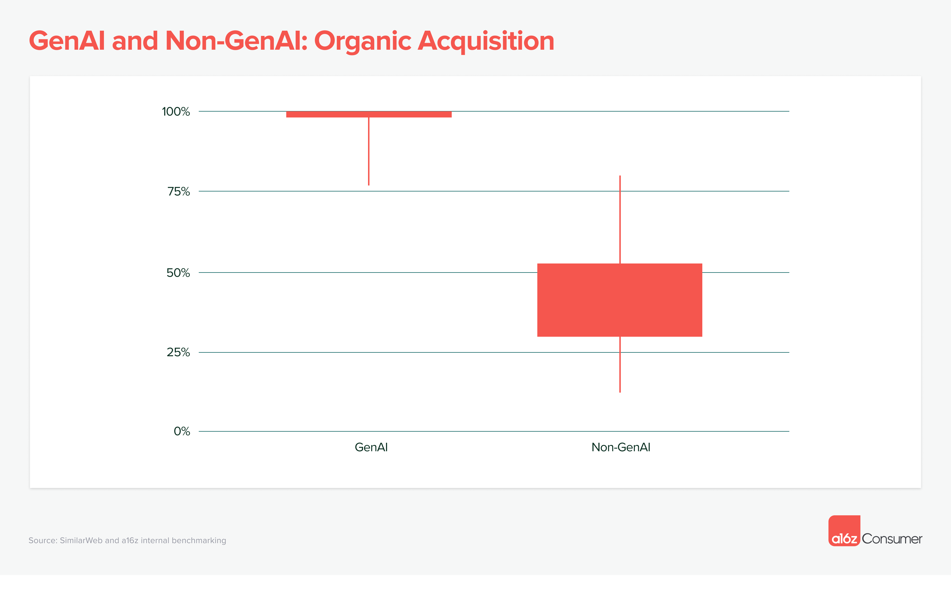 How Are Consumers Using Generative AI? | Andreessen Horowitz