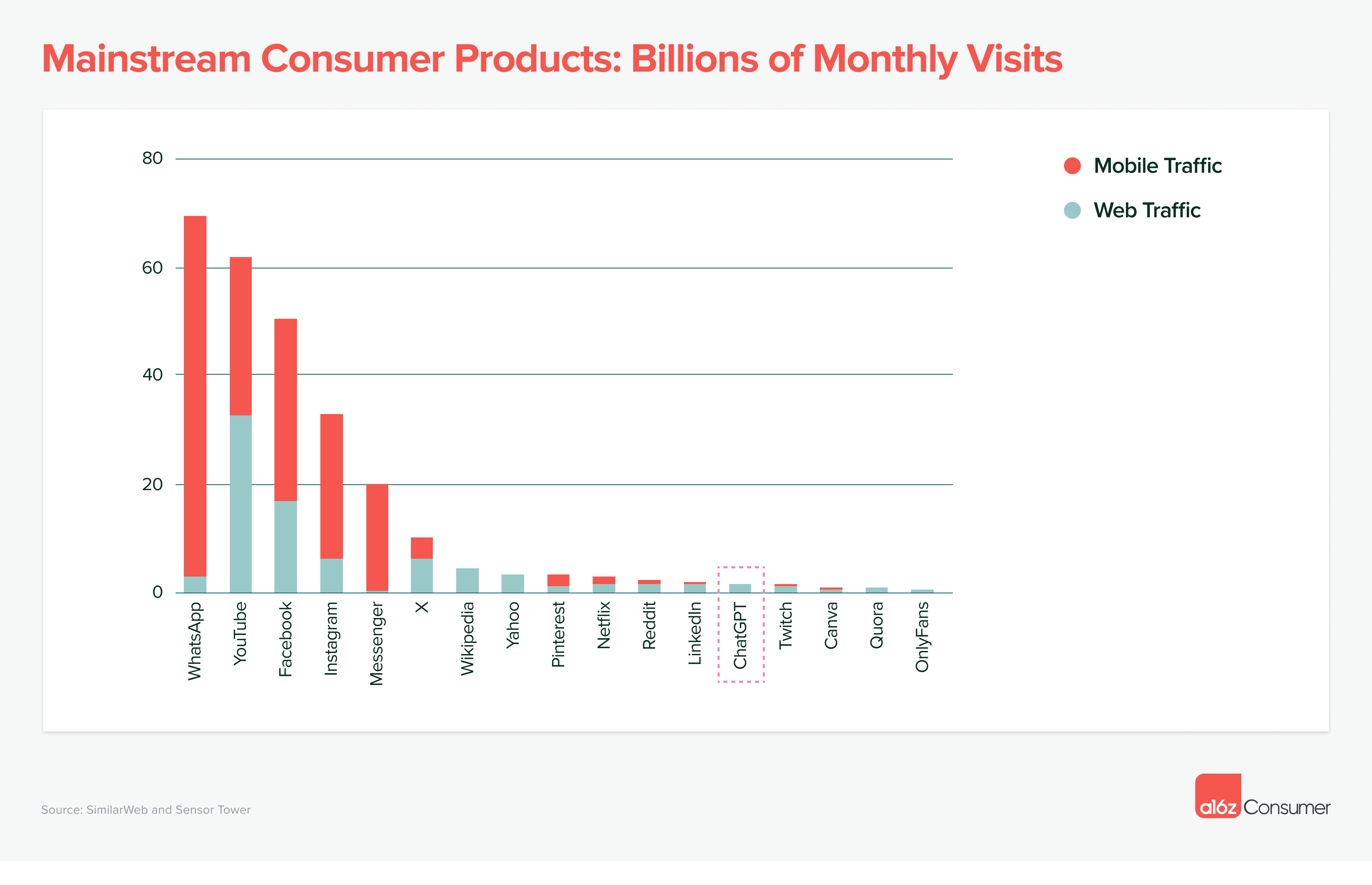 Reddit.com desktop traffic share 2023