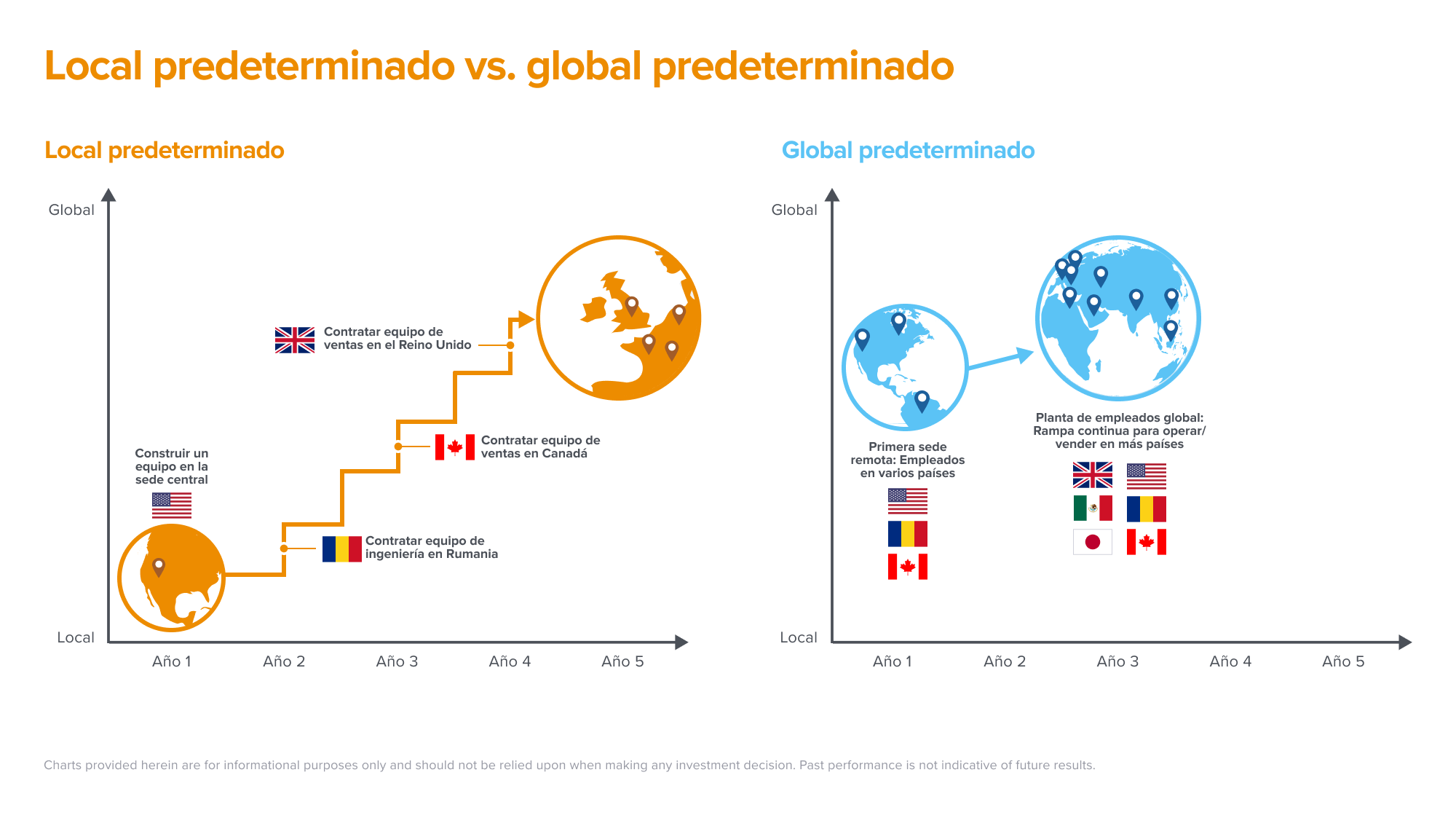 Local predeterminado vs. global predeterminado