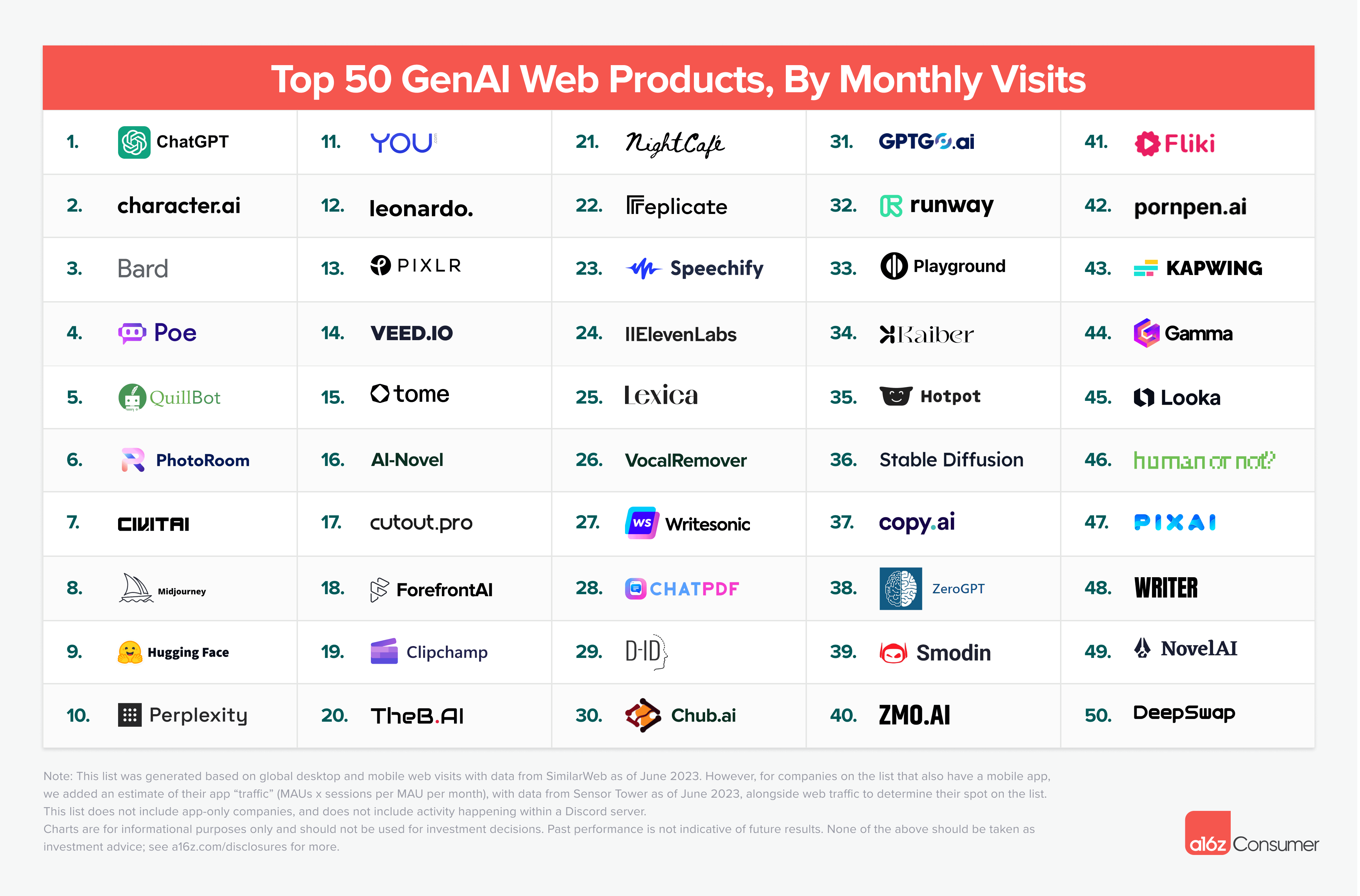 From Google to Generative AI: Ranking top Internet services in 2023