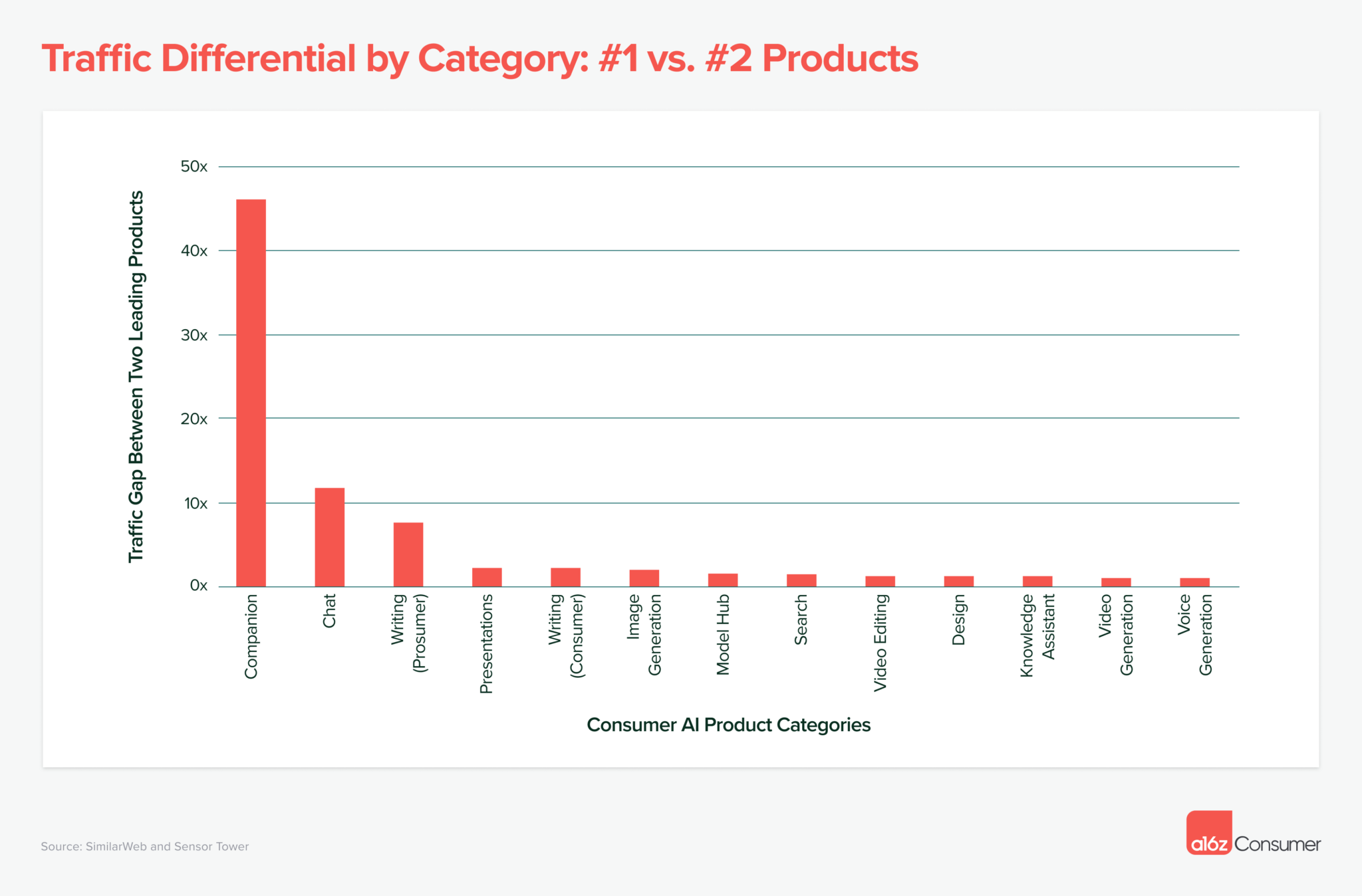 How Are Consumers Using Generative AI? | Andreessen Horowitz