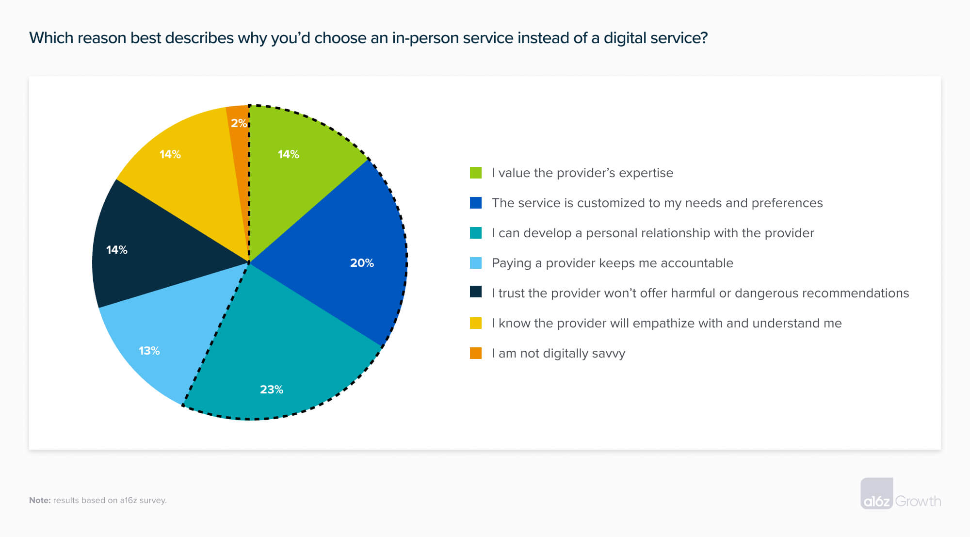 Why users choose in-person services instead of digital services?