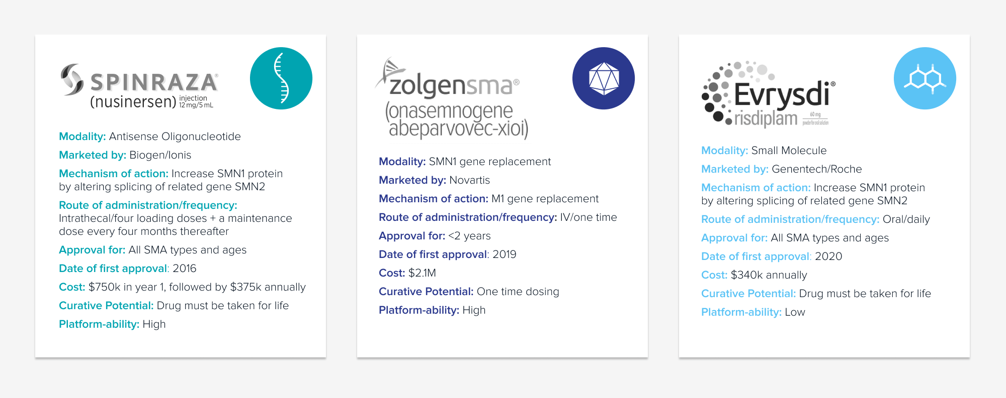Comparison of Spinraza, Zolgensma, and Evrysdi