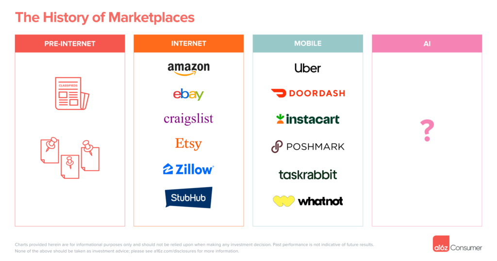 Marketplaces In The Age Of Ai Andreessen Horowitz