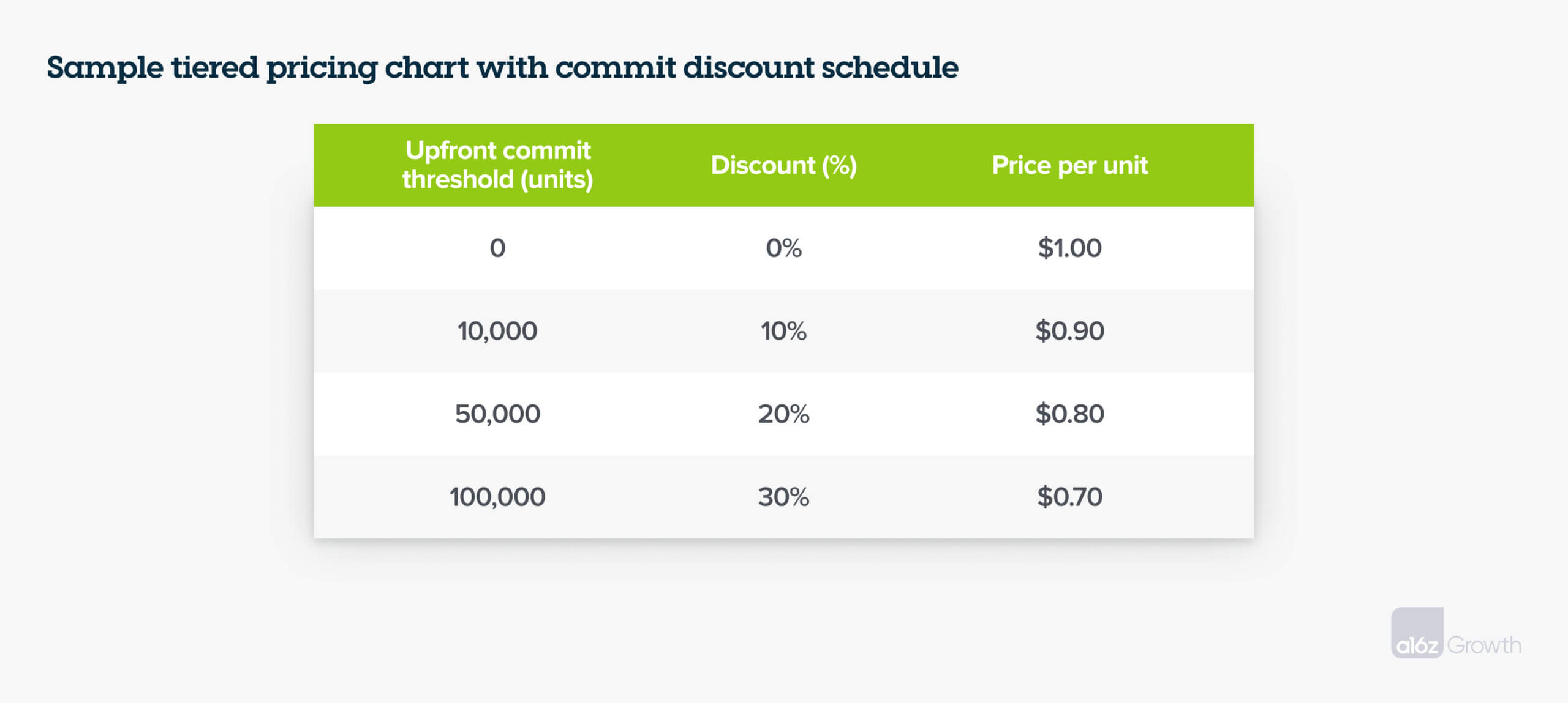 Sample tiered pricing chart with commit discount schedule