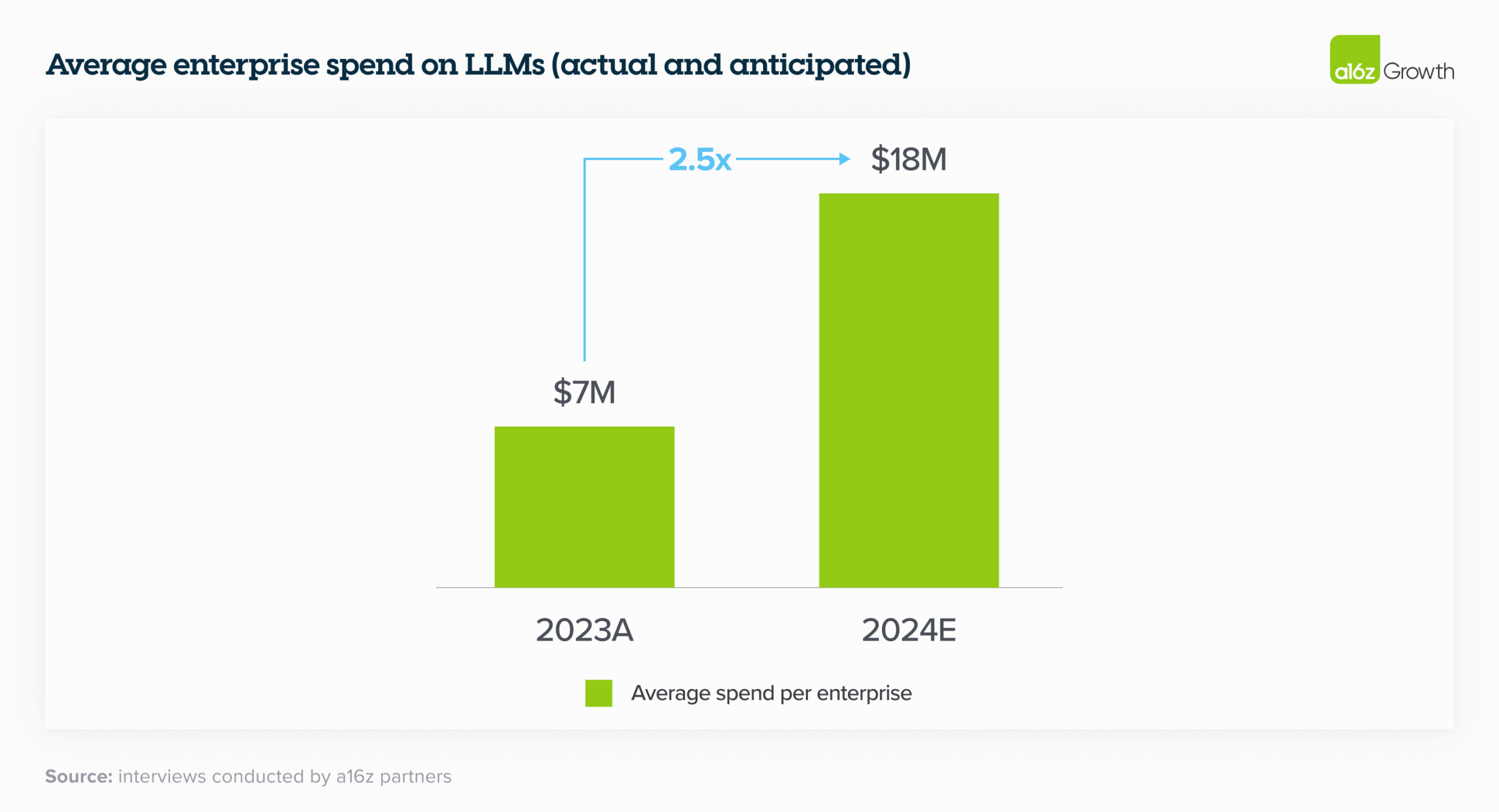 average enterprise spend on llms