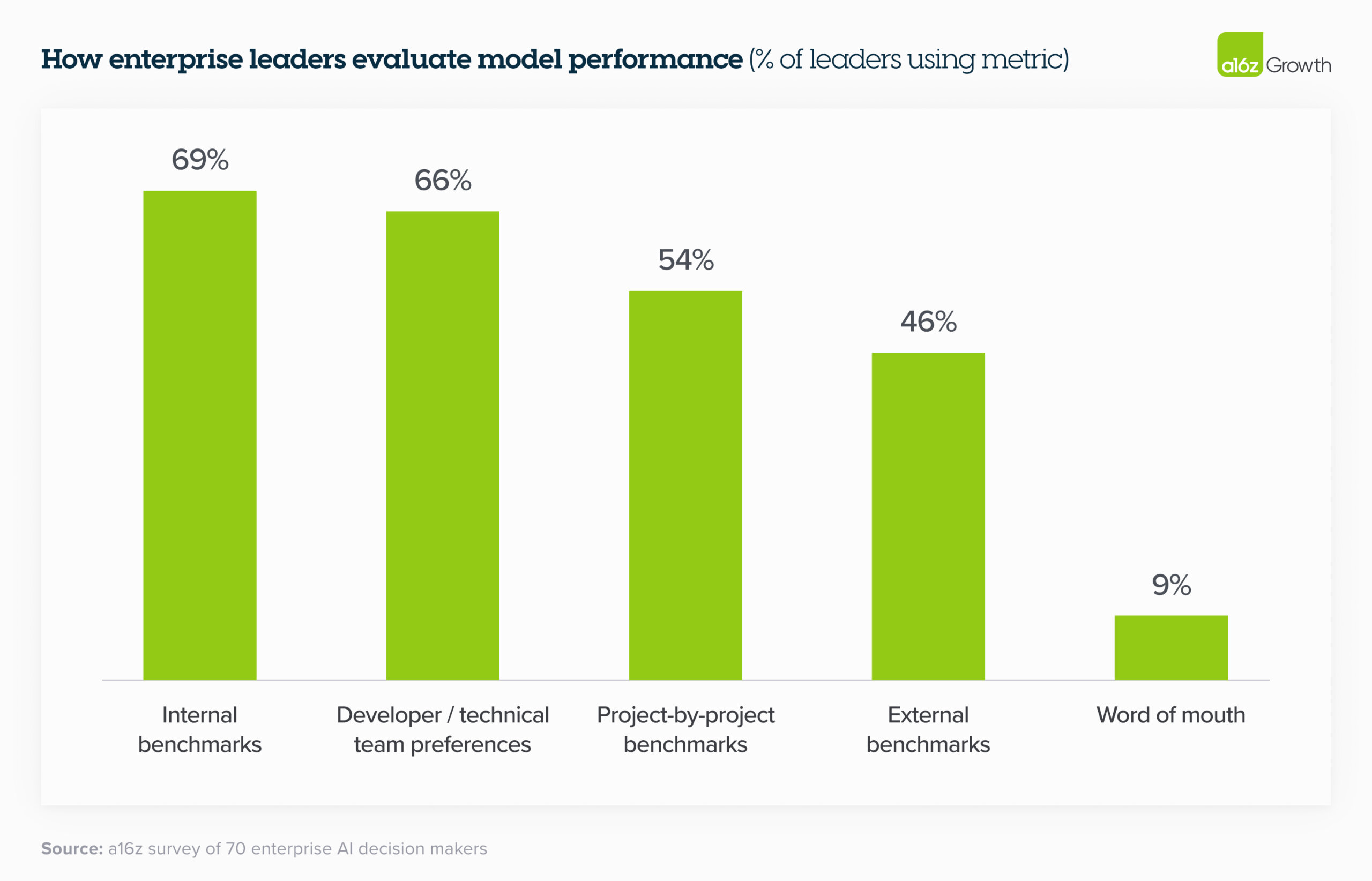 how enterprise leaders evaluate model performance