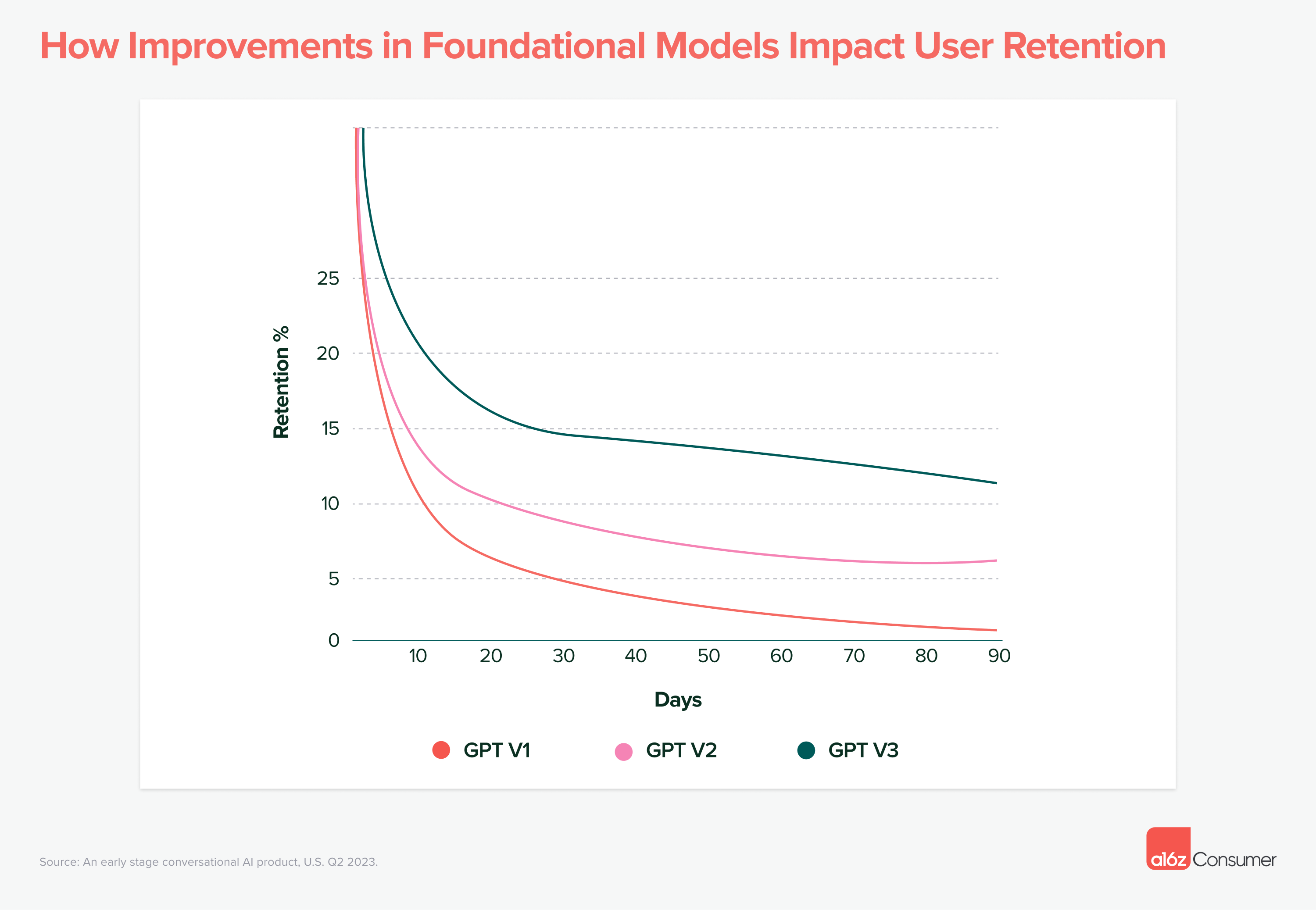 A graph showing how the speed and complexity of newer foundational models can impact user retention. 