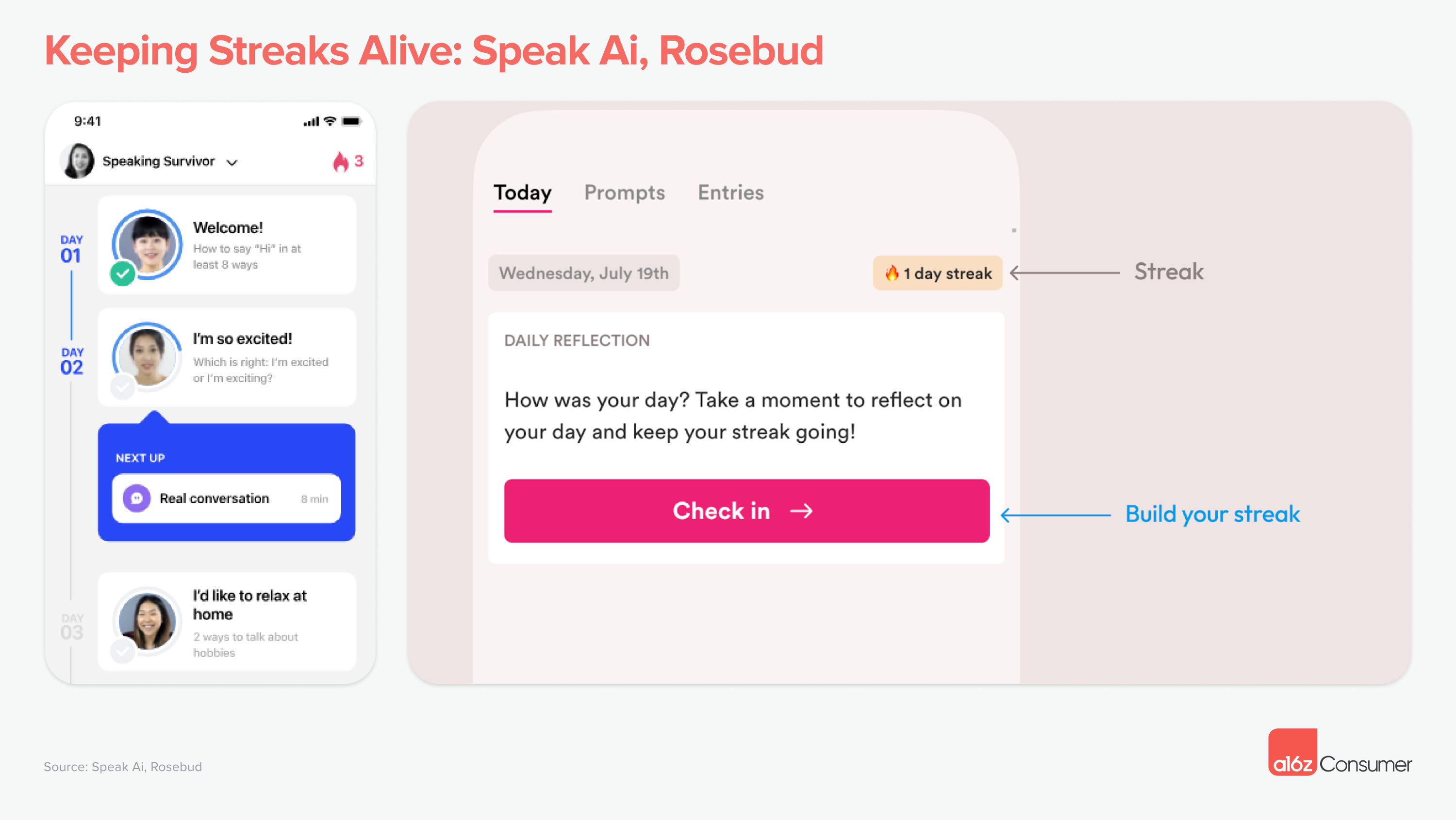A graphic showing examples of streaks from Speak Ai and Rosebud, which they use to improve user retention. 