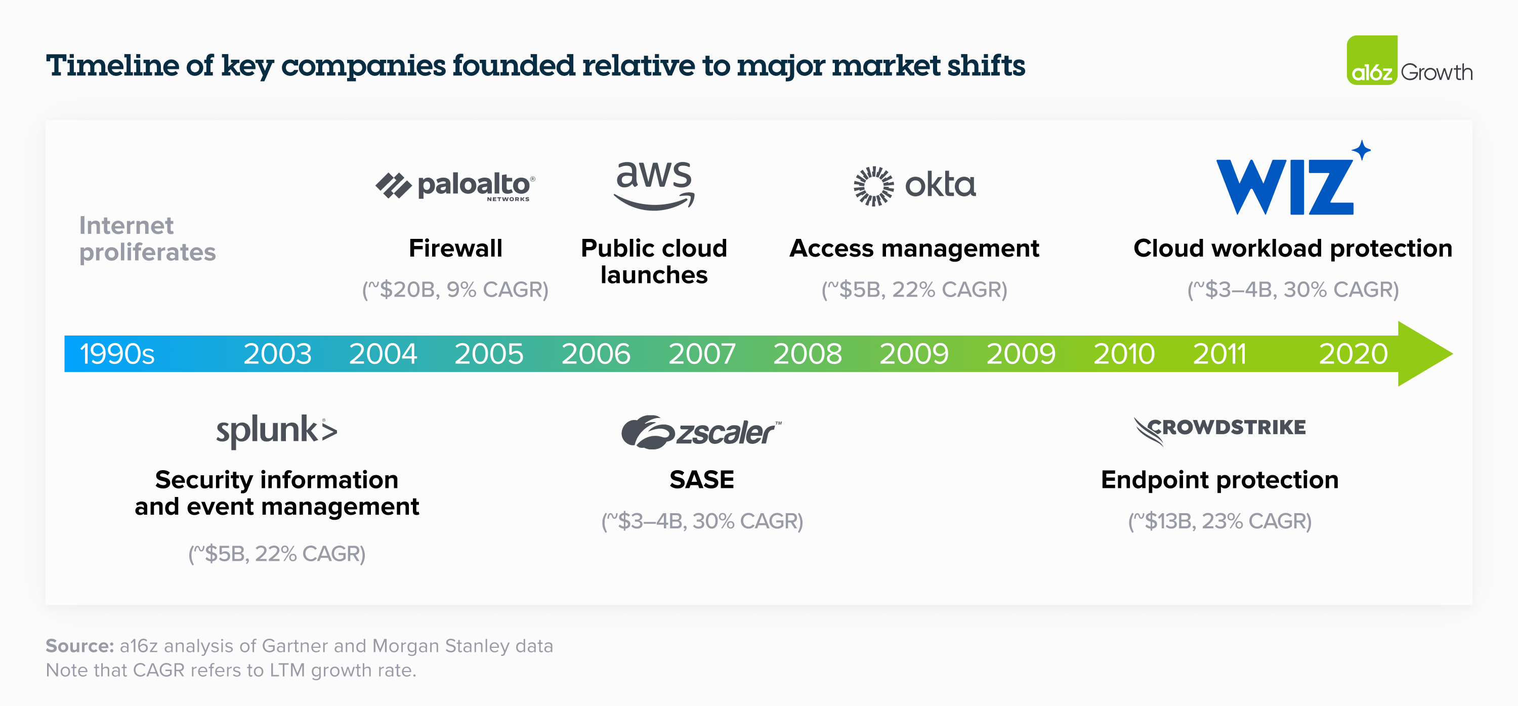 A timeline from the 1990s to 2020, showing the evolution of security platforms. The companies and respective market shifts show include Splunk in 2003, for security information and event management; Palo Alto Networks in 2005 for firewalls, the AWS launch of public cloud in 2006, Zscaler's SASE products in 2007, Okta's access management tools in 2009, Crowdstrike's endpoint protection in 2011, and Wiz's cloud workload protection in 2019.