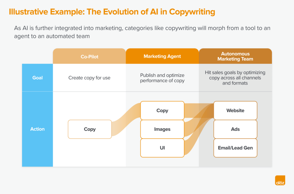 A chart of the evolution of AI in marketing, using copywriting as an example 