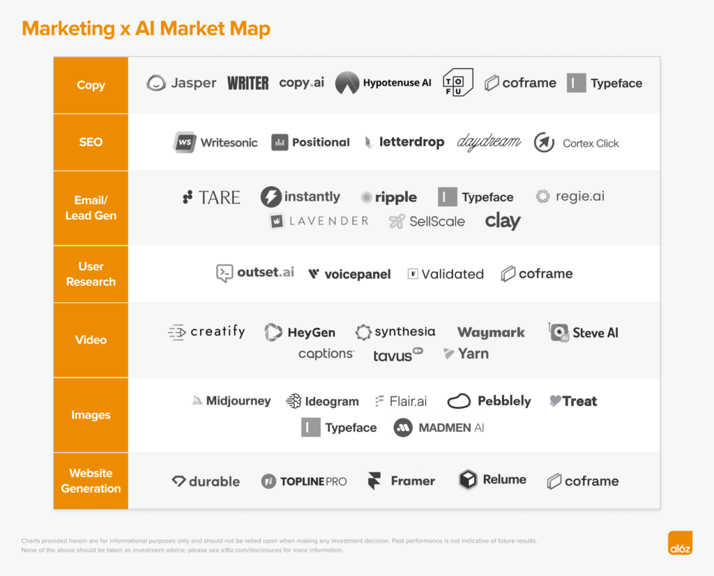 A non-comprehensive market map of startups in the marketing and AI space.
